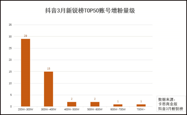 抖音如何更新涨粉快（抖音要怎么升级更新）