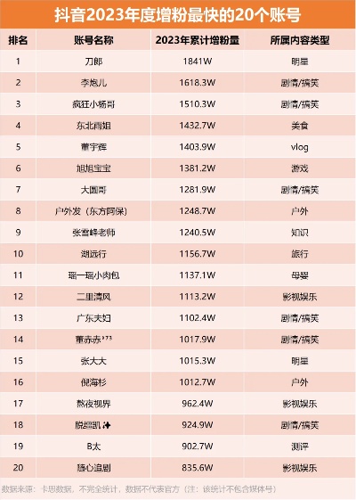 抖音2021涨粉榜（2020年抖音涨粉最快的帐号）